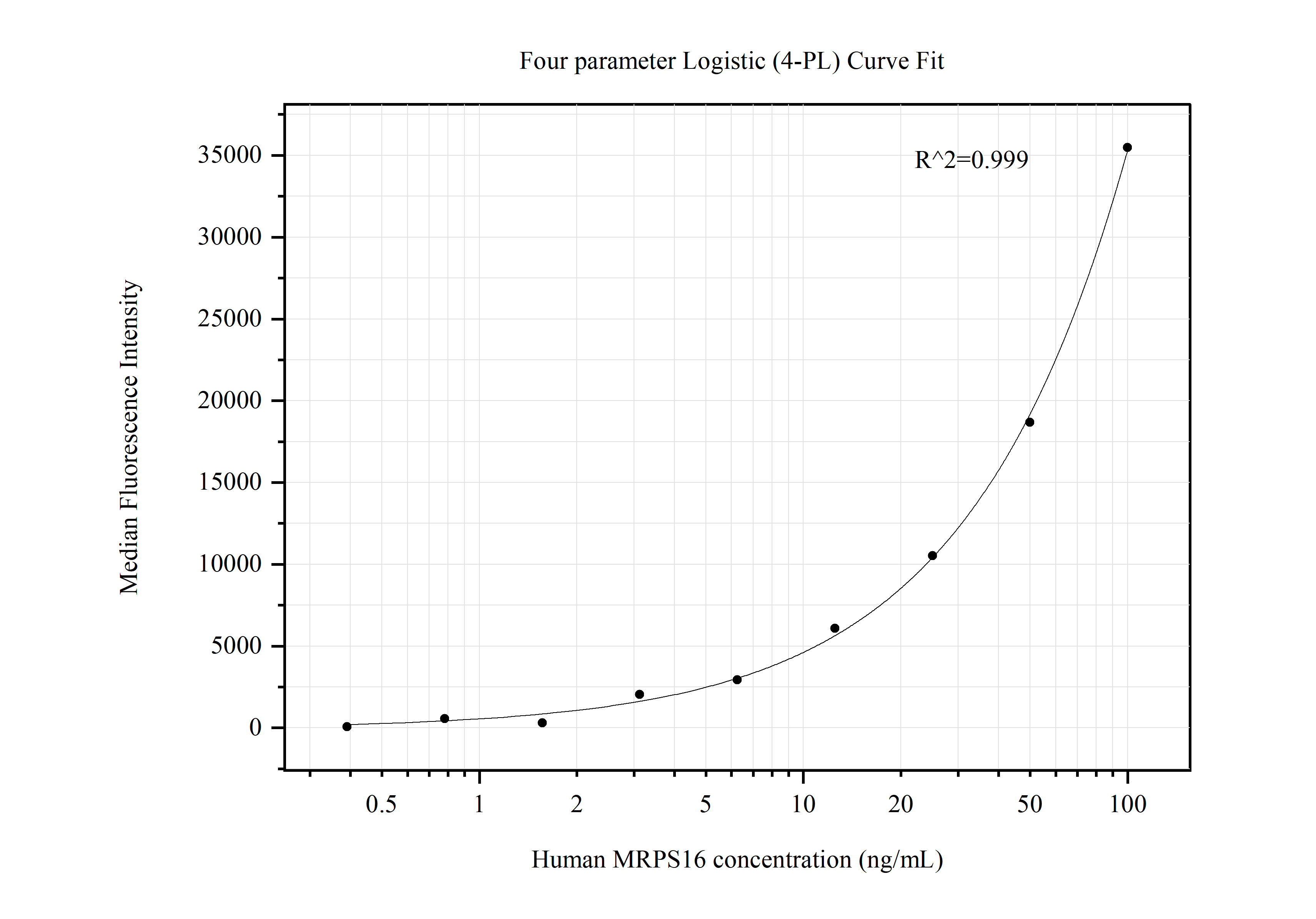 Cytometric bead array standard curve of MP50587-4